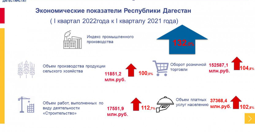 Экономические показатели I квартал 2022